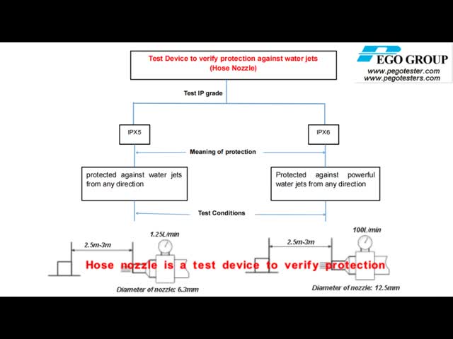 IEC60529 IP03 To IP06 Waterproof Test Chamber Oscillating Tube Jet Nozzles 380V/50Hz