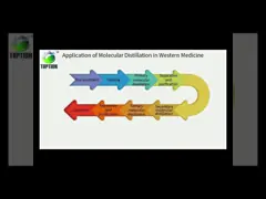 Western Medicine Molecular Distillation Unit TOPTION Multiple Stages