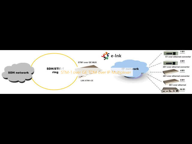STM-1 over GE TDM over IP Multiplexer