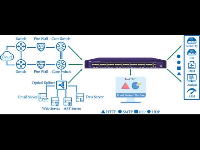 Network Traffic Monitor VLAN Tagged VLAN Untagged VLAN Replace Network TAP